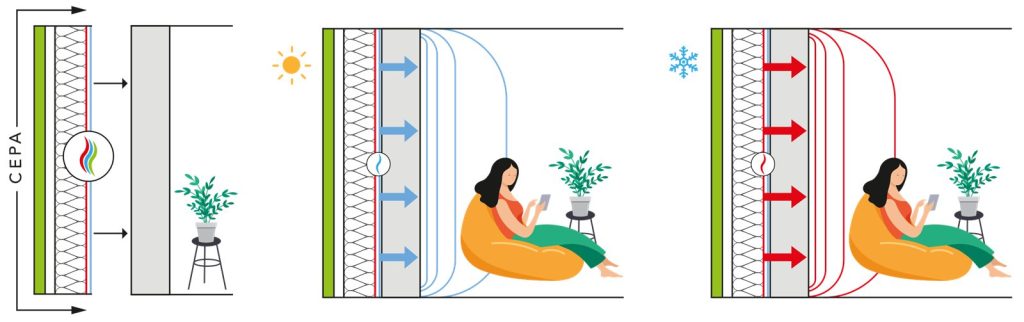 Schema der CEPA-Energiefassade: Daemmung, Heizbetrieb im Winter und Kuehlbetrieb im Sommer im Vergleich